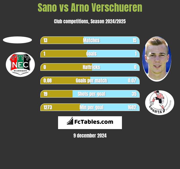 Sano vs Arno Verschueren h2h player stats