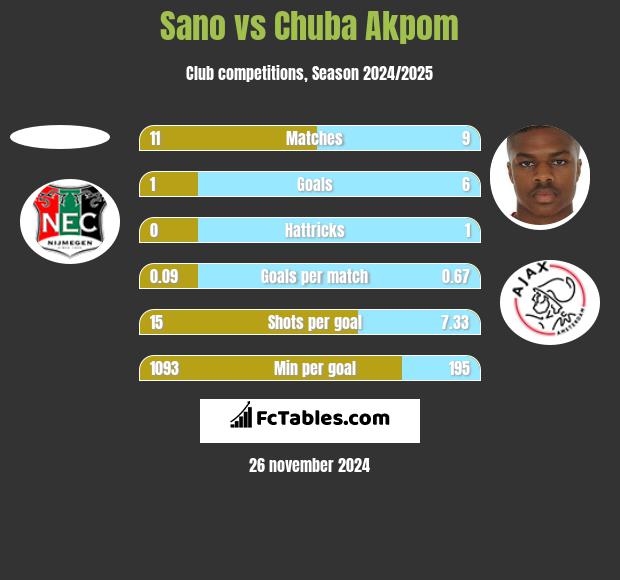 Sano vs Chuba Akpom h2h player stats