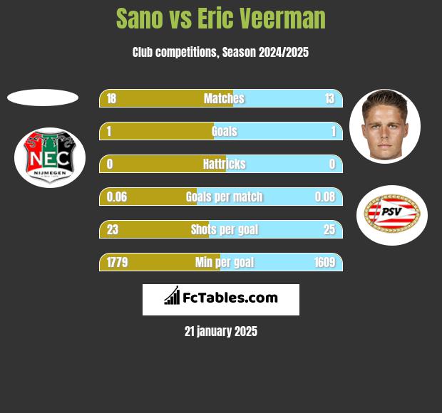 Sano vs Eric Veerman h2h player stats