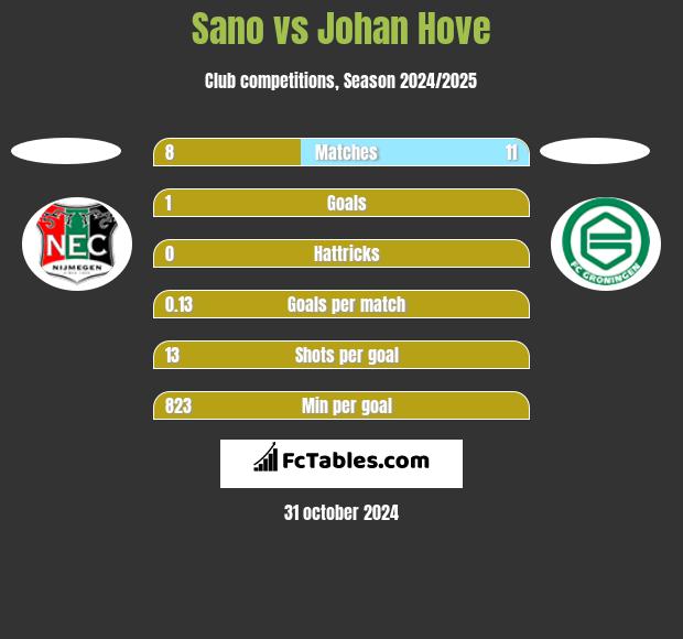 Sano vs Johan Hove h2h player stats