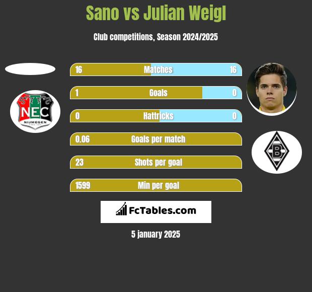 Sano vs Julian Weigl h2h player stats