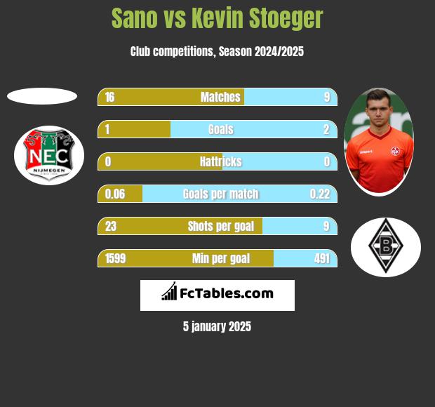 Sano vs Kevin Stoeger h2h player stats