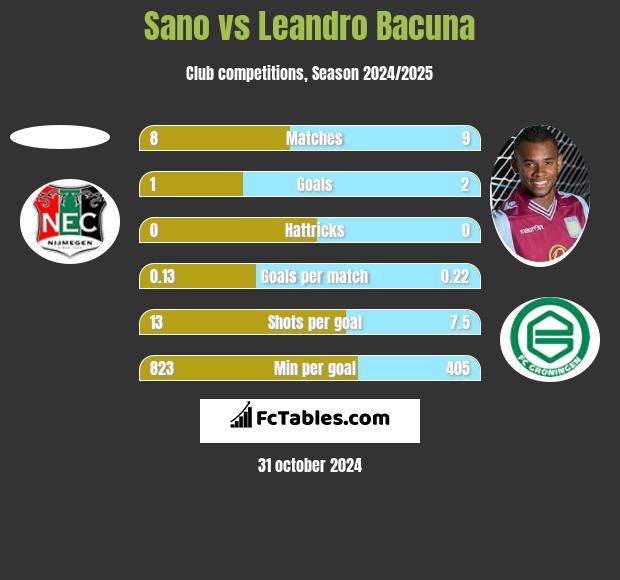 Sano vs Leandro Bacuna h2h player stats