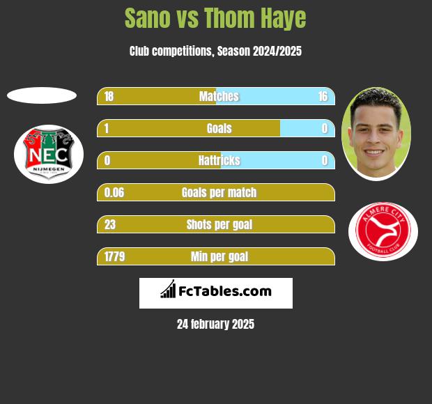 Sano vs Thom Haye h2h player stats