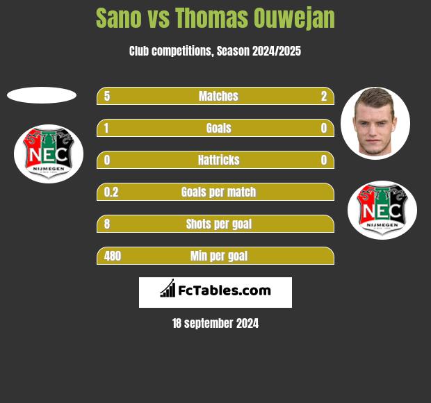 Sano vs Thomas Ouwejan h2h player stats