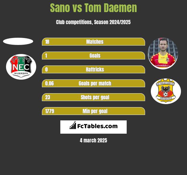 Sano vs Tom Daemen h2h player stats