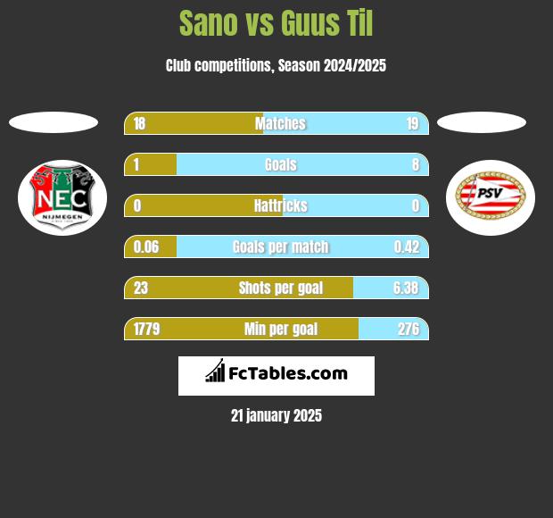 Sano vs Guus Til h2h player stats