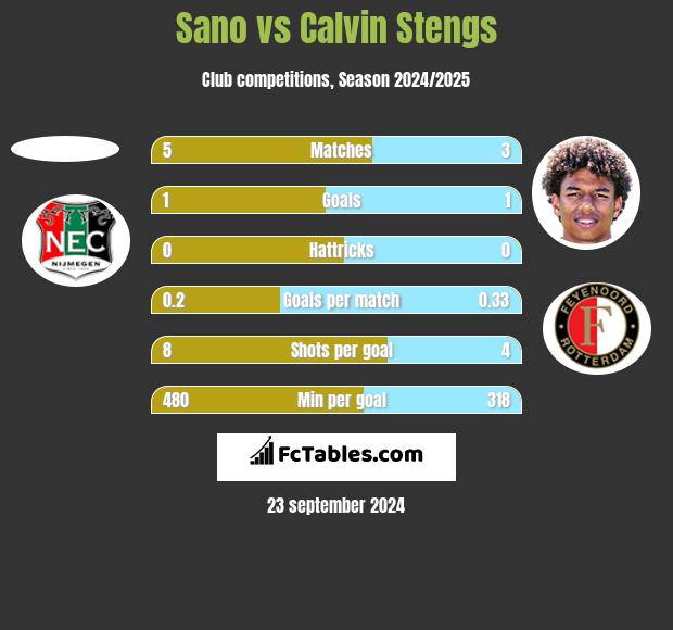 Sano vs Calvin Stengs h2h player stats