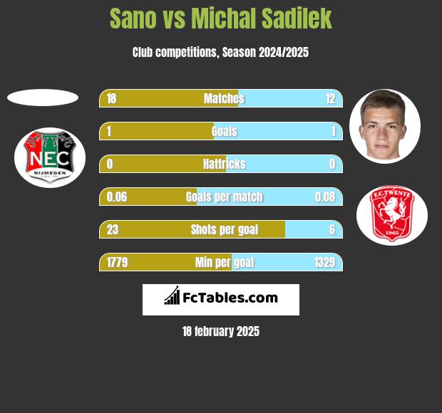 Sano vs Michal Sadilek h2h player stats