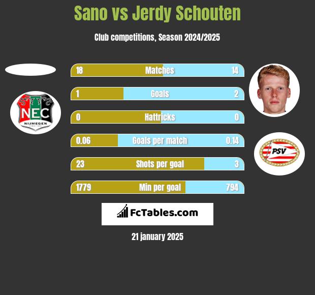 Sano vs Jerdy Schouten h2h player stats