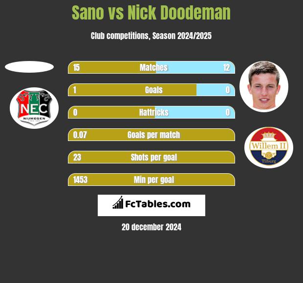 Sano vs Nick Doodeman h2h player stats