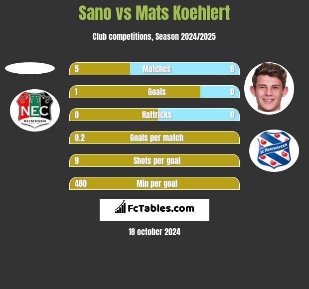 Sano vs Mats Koehlert h2h player stats