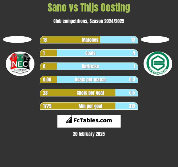 Sano vs Thijs Oosting h2h player stats