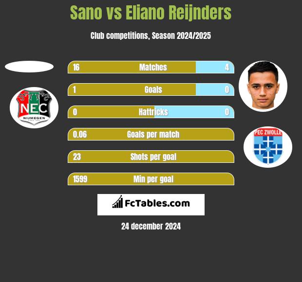 Sano vs Eliano Reijnders h2h player stats