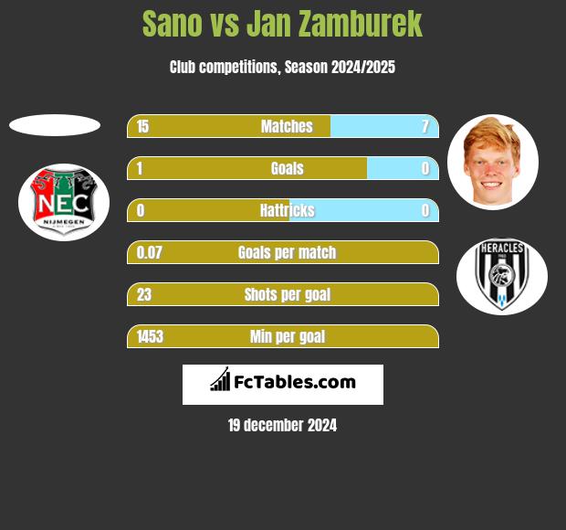 Sano vs Jan Zamburek h2h player stats