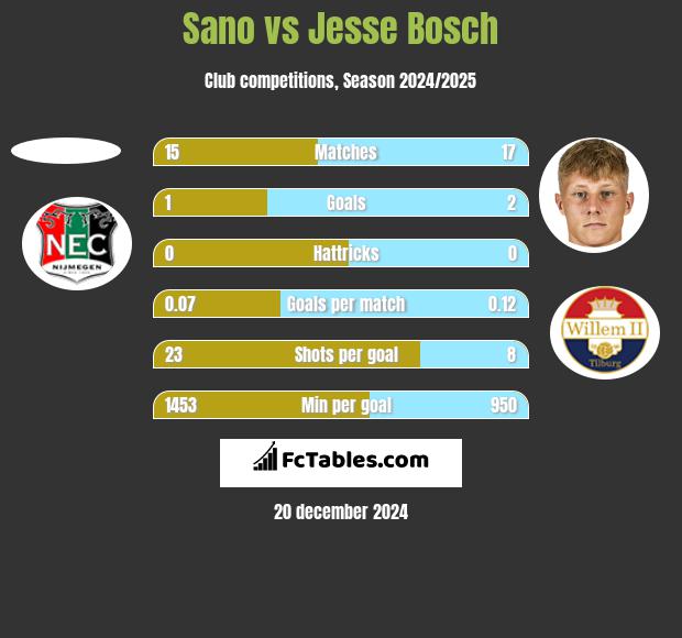 Sano vs Jesse Bosch h2h player stats