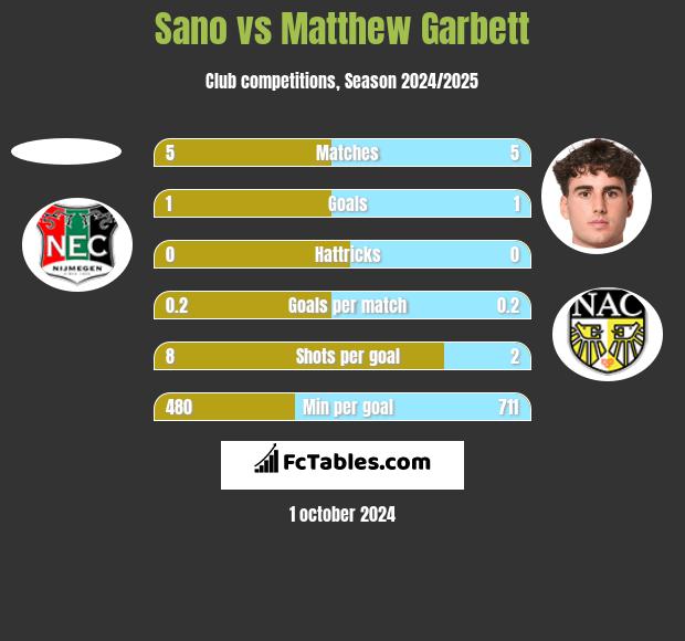 Sano vs Matthew Garbett h2h player stats