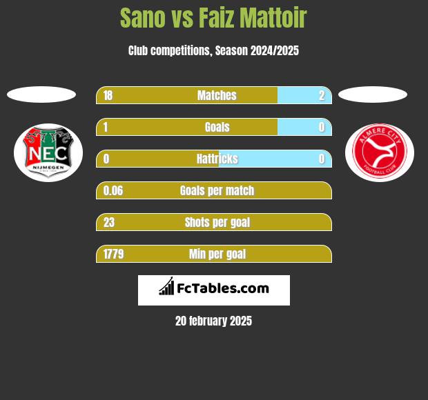 Sano vs Faiz Mattoir h2h player stats