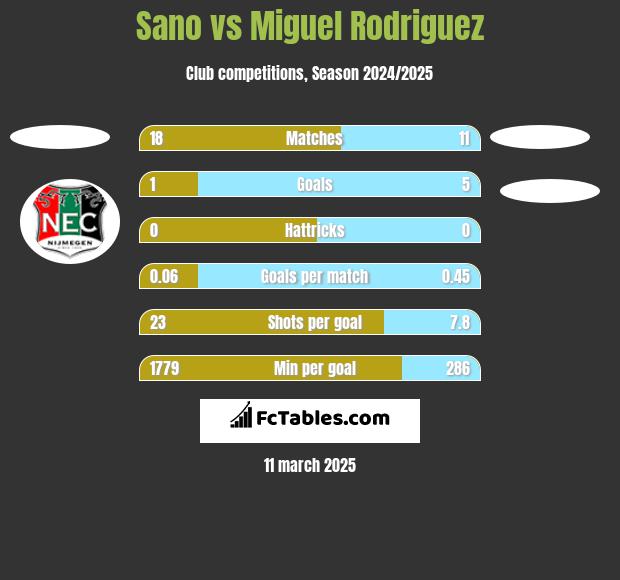 Sano vs Miguel Rodriguez h2h player stats