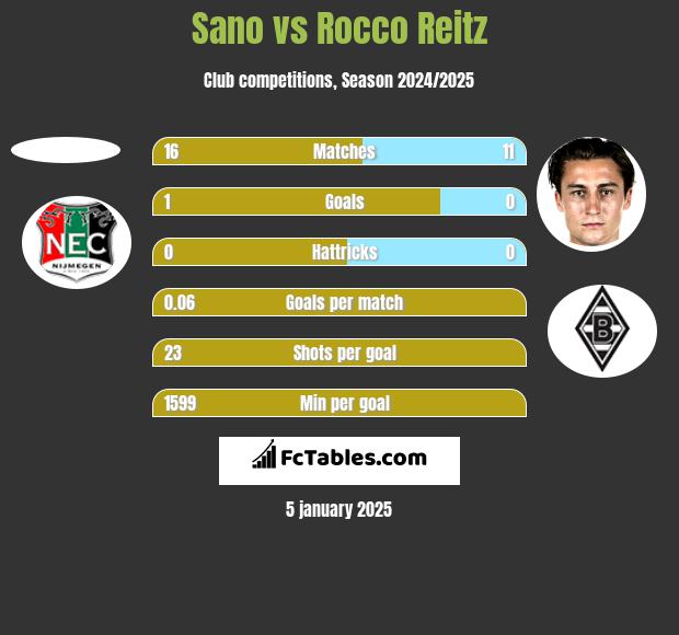 Sano vs Rocco Reitz h2h player stats