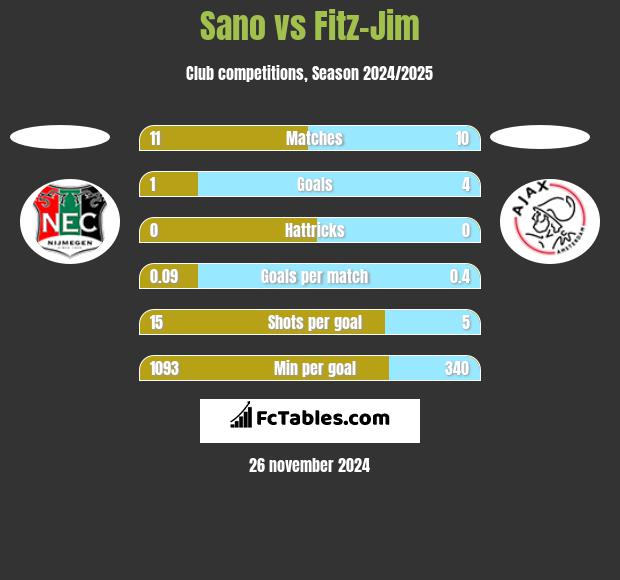 Sano vs Fitz-Jim h2h player stats