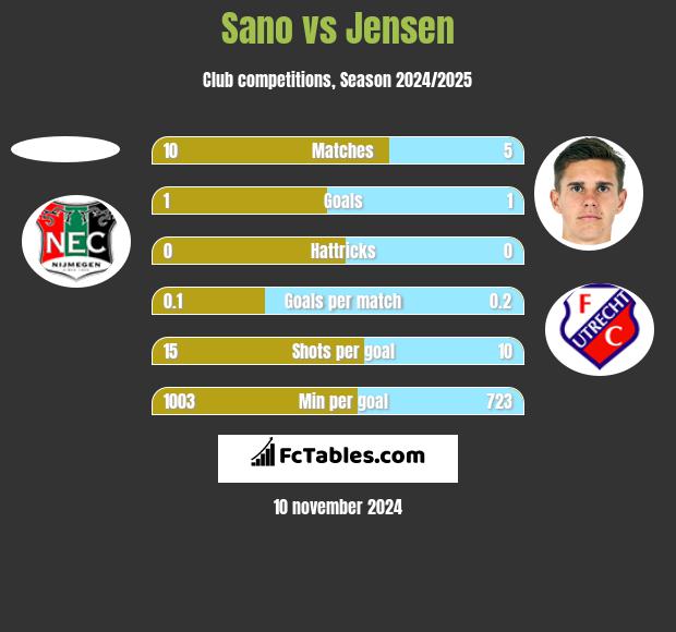 Sano vs Jensen h2h player stats