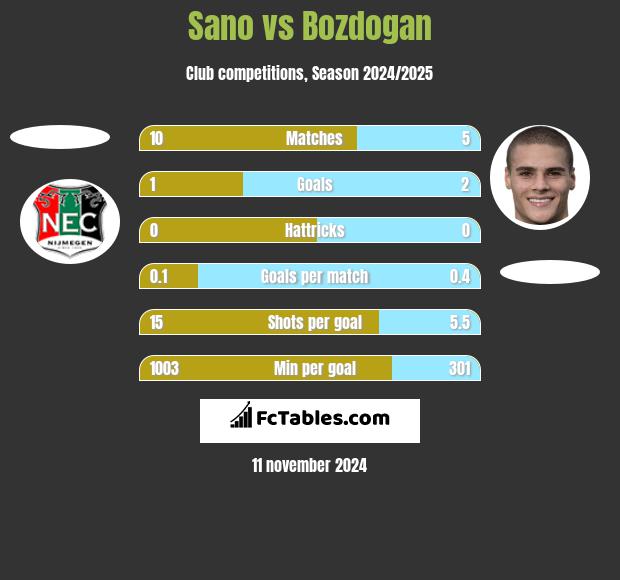 Sano vs Bozdogan h2h player stats