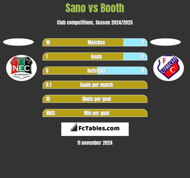 Sano vs Booth h2h player stats