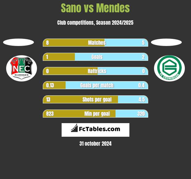 Sano vs Mendes h2h player stats