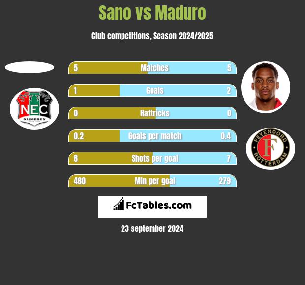 Sano vs Maduro h2h player stats