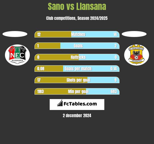 Sano vs Llansana h2h player stats