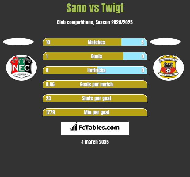 Sano vs Twigt h2h player stats