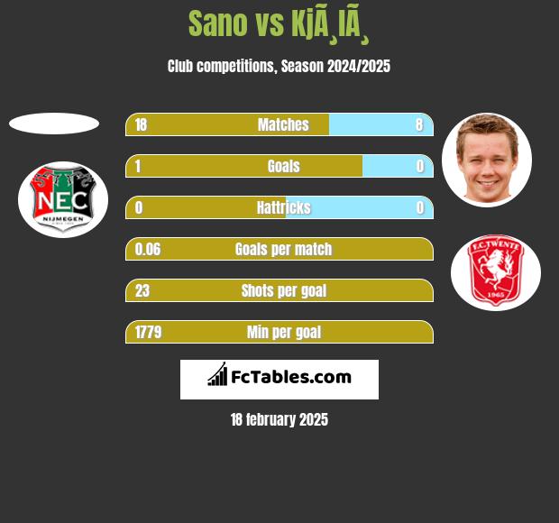 Sano vs KjÃ¸lÃ¸ h2h player stats