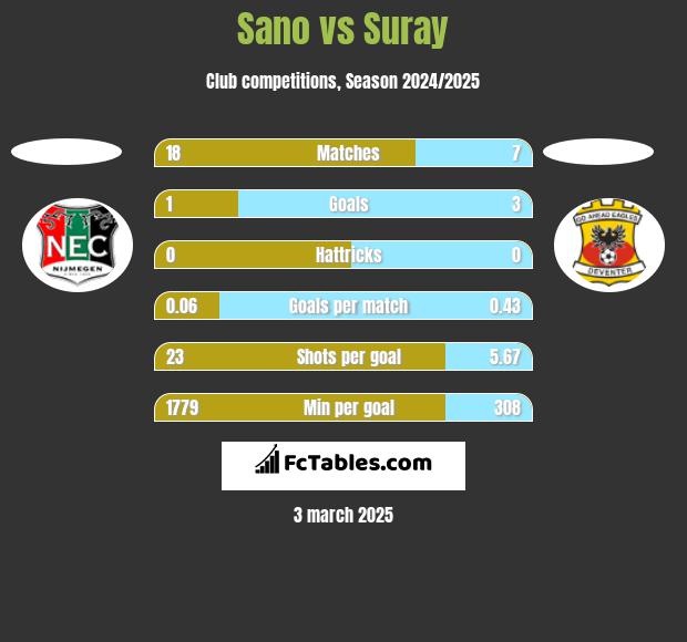 Sano vs Suray h2h player stats