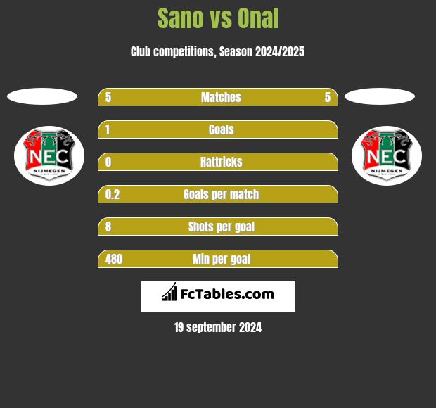 Sano vs Onal h2h player stats