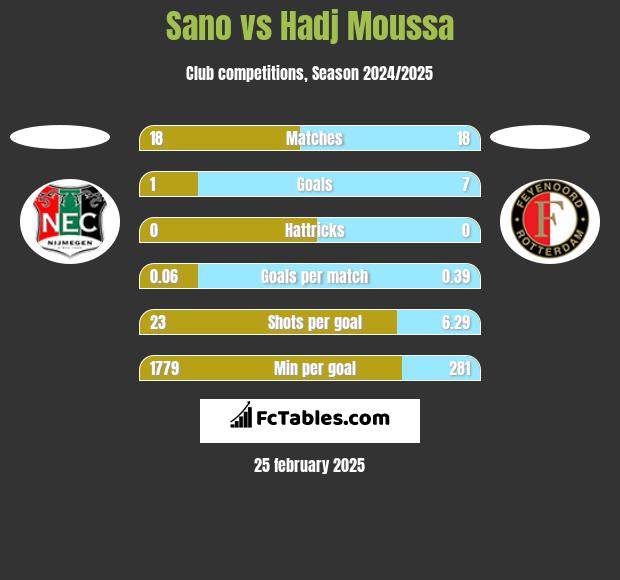 Sano vs Hadj Moussa h2h player stats