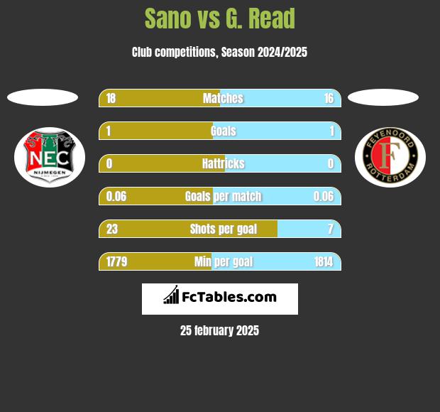 Sano vs G. Read h2h player stats