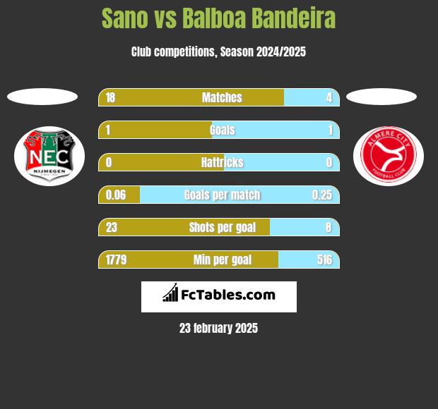 Sano vs Balboa Bandeira h2h player stats