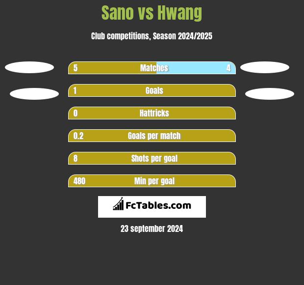 Sano vs Hwang h2h player stats