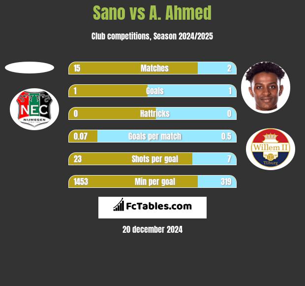 Sano vs A. Ahmed h2h player stats