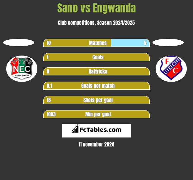 Sano vs Engwanda h2h player stats