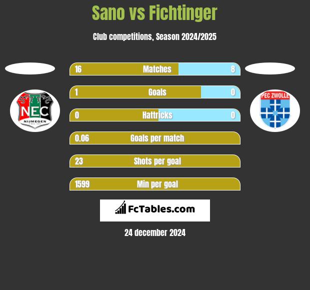 Sano vs Fichtinger h2h player stats