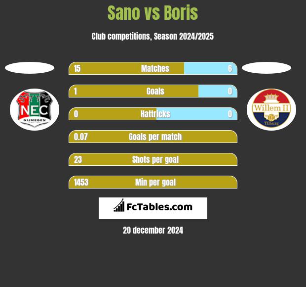 Sano vs Boris h2h player stats