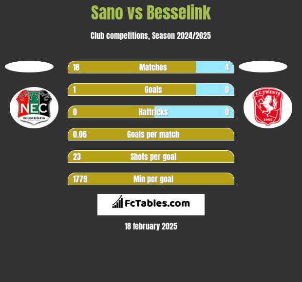 Sano vs Besselink h2h player stats