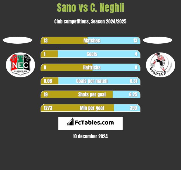 Sano vs C. Neghli h2h player stats