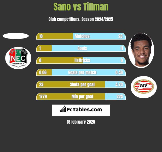 Sano vs Tillman h2h player stats