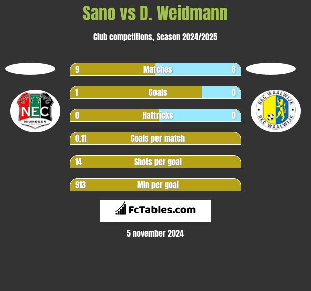 Sano vs D. Weidmann h2h player stats