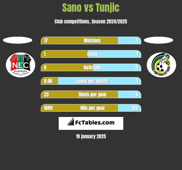 Sano vs Tunjic h2h player stats