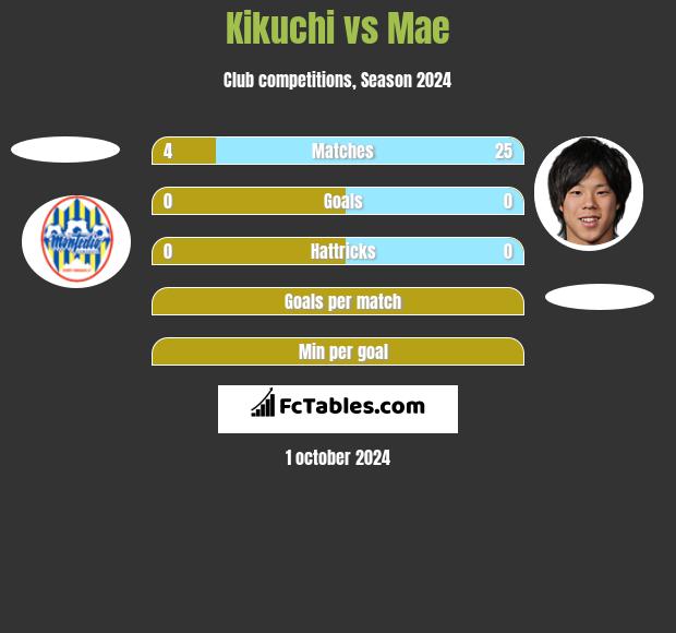 Kikuchi vs Mae h2h player stats