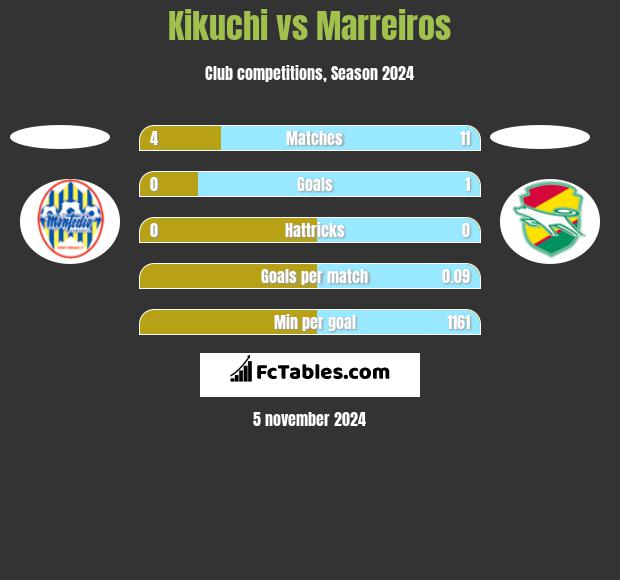 Kikuchi vs Marreiros h2h player stats